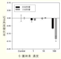 6-薑辣素濃度 SPR角度變化率