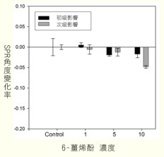 6-薑烯酚濃度 SPR角度變化率