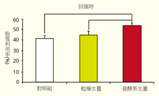 回復時