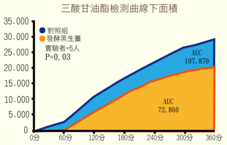 三酸甘油酯檢測曲線