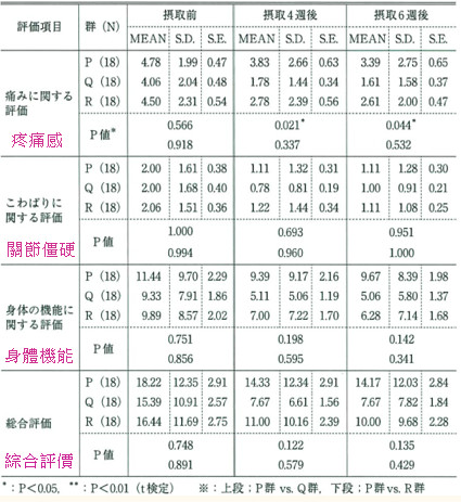WOMAC問卷調查結果